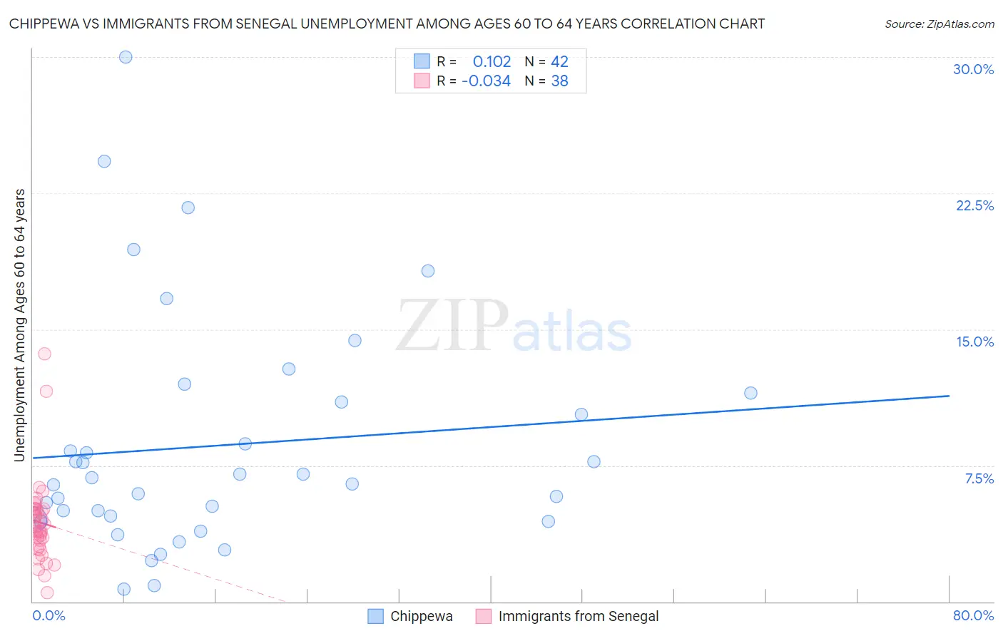 Chippewa vs Immigrants from Senegal Unemployment Among Ages 60 to 64 years
