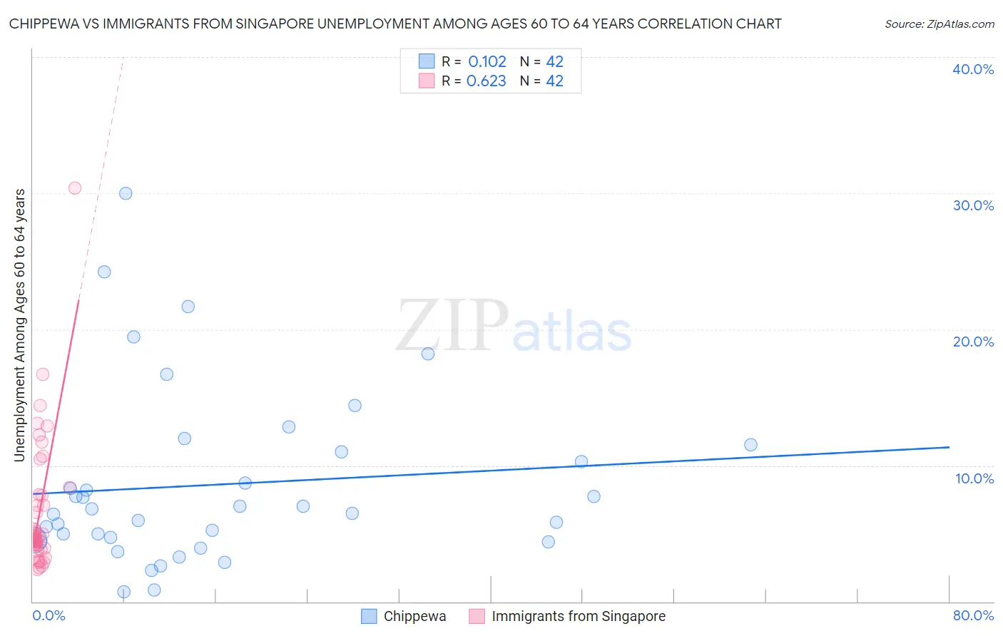 Chippewa vs Immigrants from Singapore Unemployment Among Ages 60 to 64 years