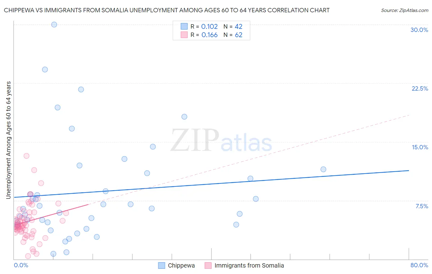 Chippewa vs Immigrants from Somalia Unemployment Among Ages 60 to 64 years