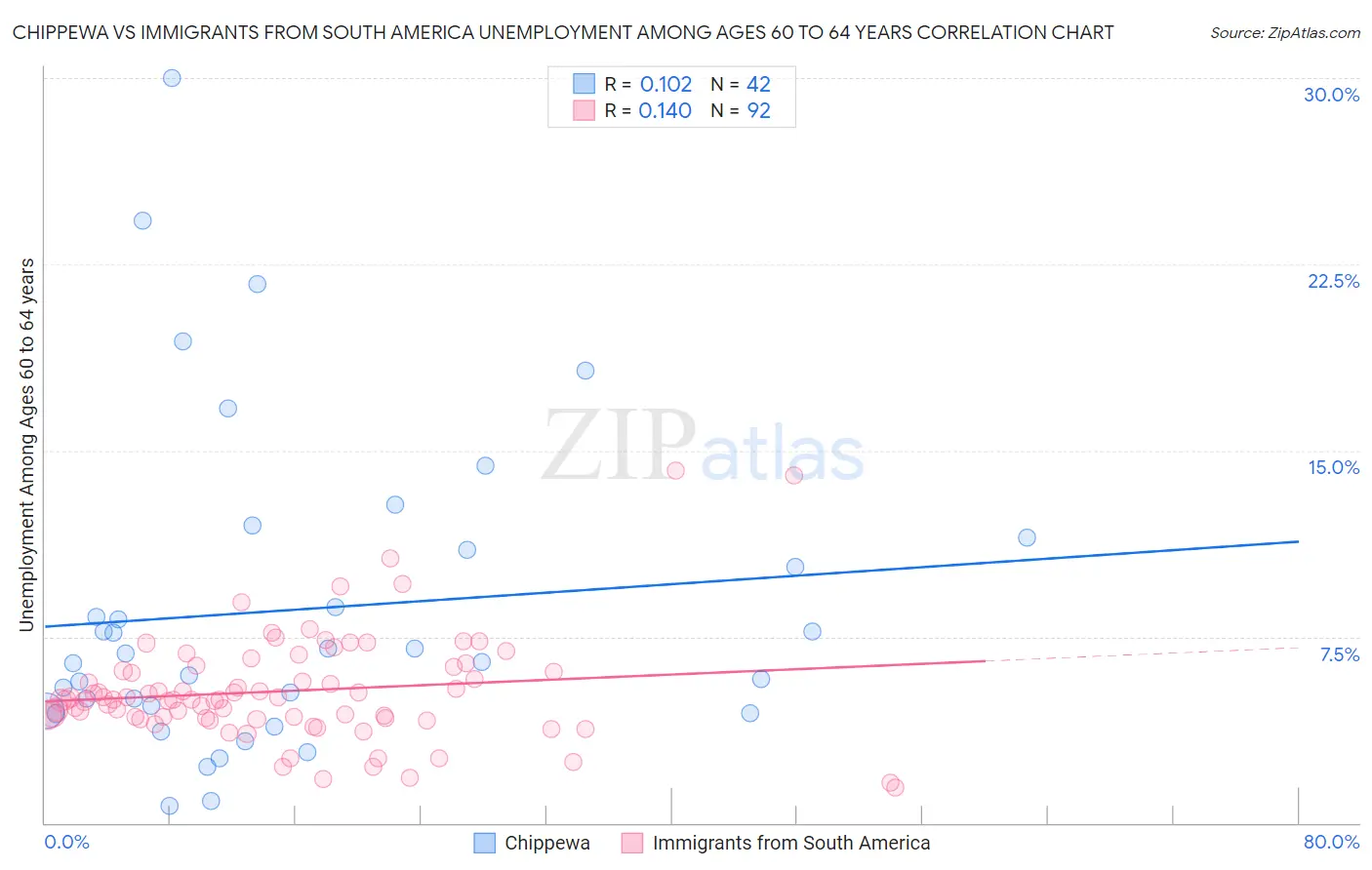Chippewa vs Immigrants from South America Unemployment Among Ages 60 to 64 years