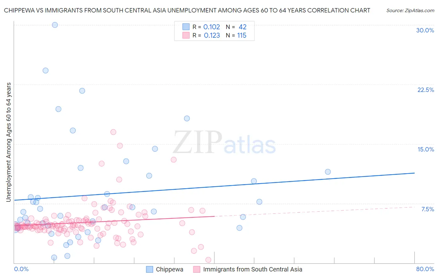 Chippewa vs Immigrants from South Central Asia Unemployment Among Ages 60 to 64 years