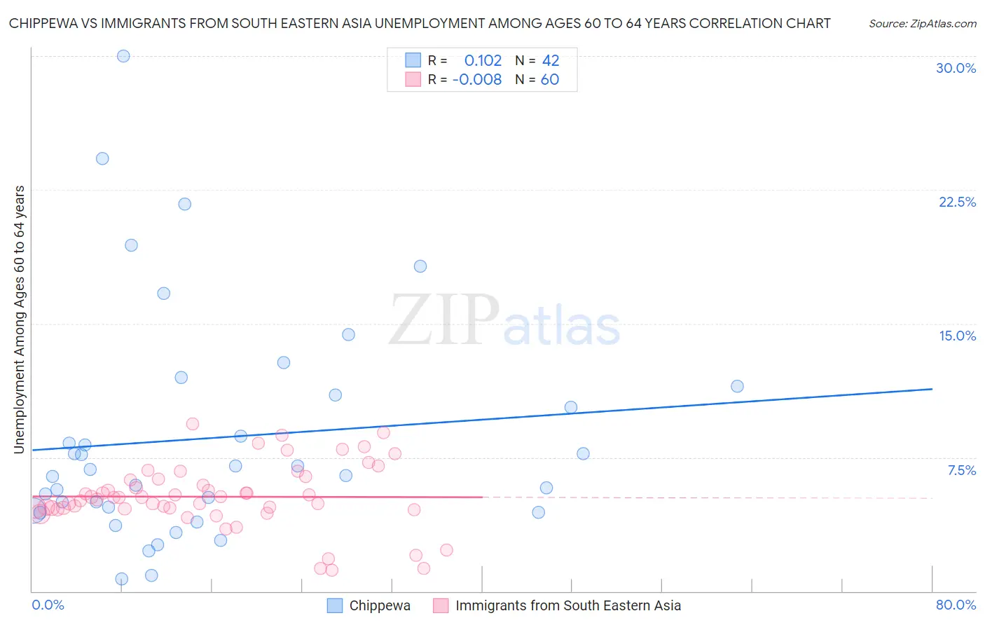 Chippewa vs Immigrants from South Eastern Asia Unemployment Among Ages 60 to 64 years