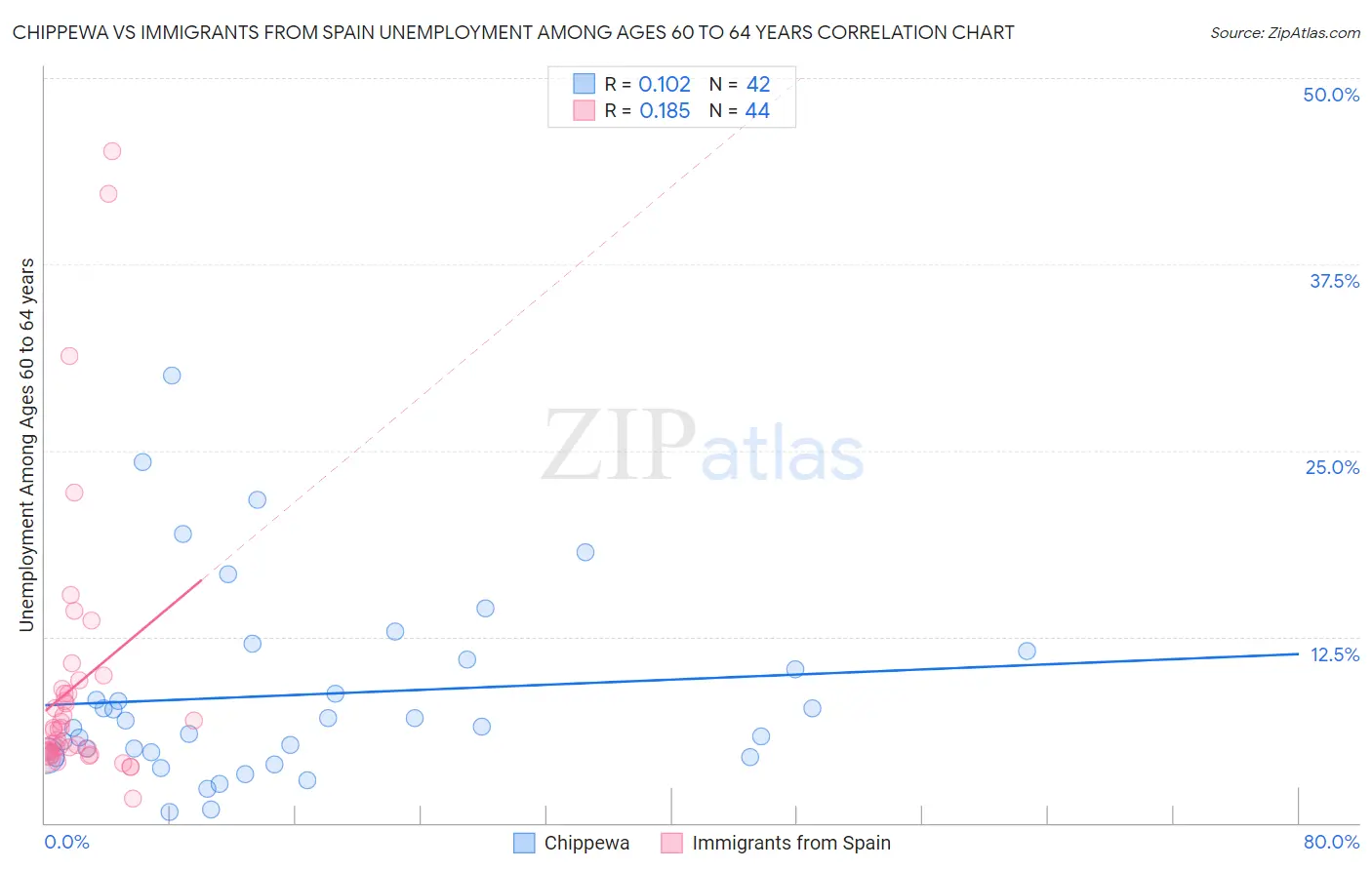 Chippewa vs Immigrants from Spain Unemployment Among Ages 60 to 64 years