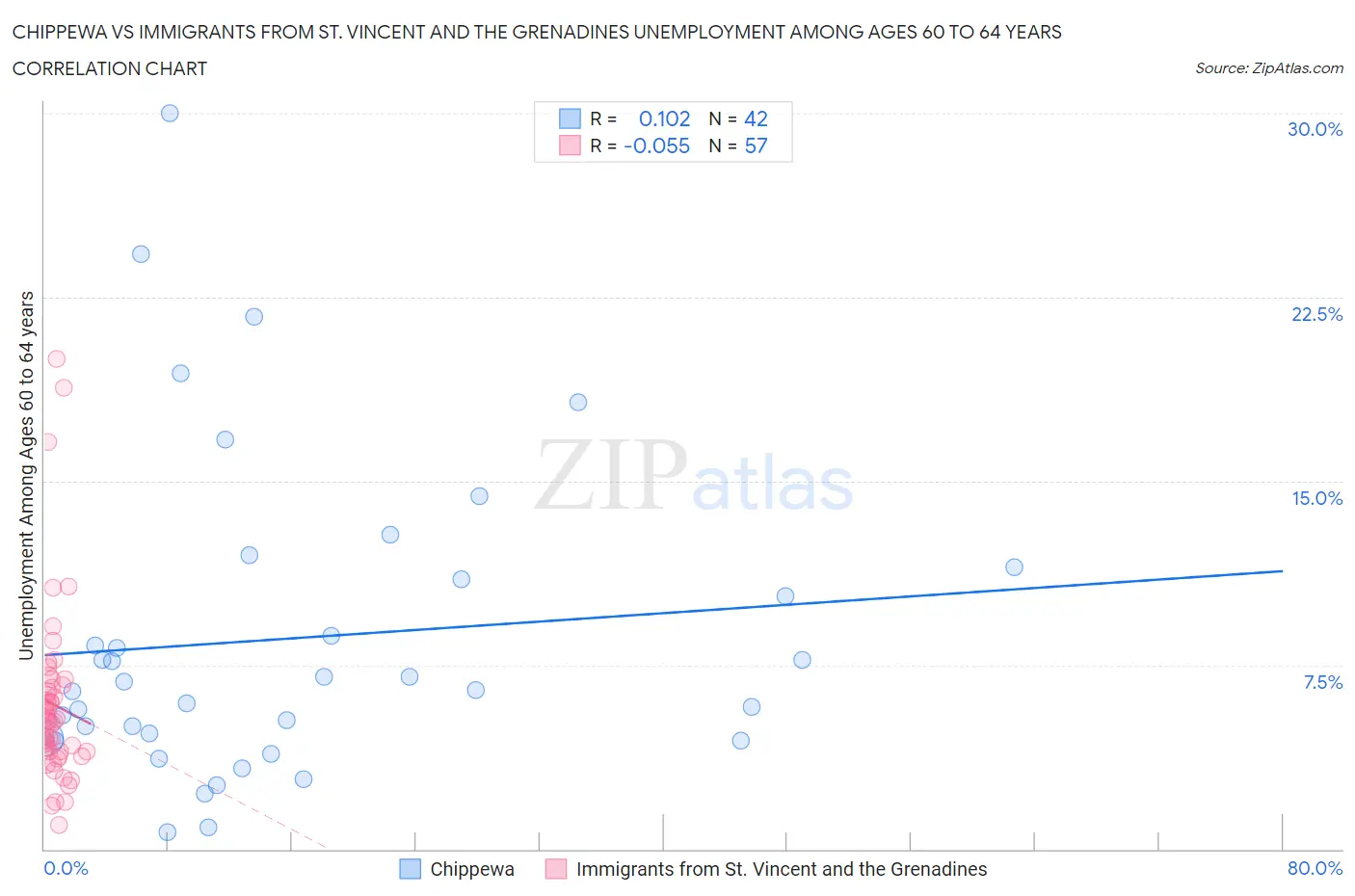 Chippewa vs Immigrants from St. Vincent and the Grenadines Unemployment Among Ages 60 to 64 years