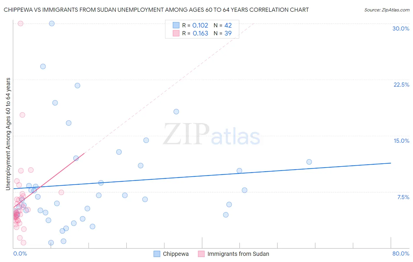 Chippewa vs Immigrants from Sudan Unemployment Among Ages 60 to 64 years