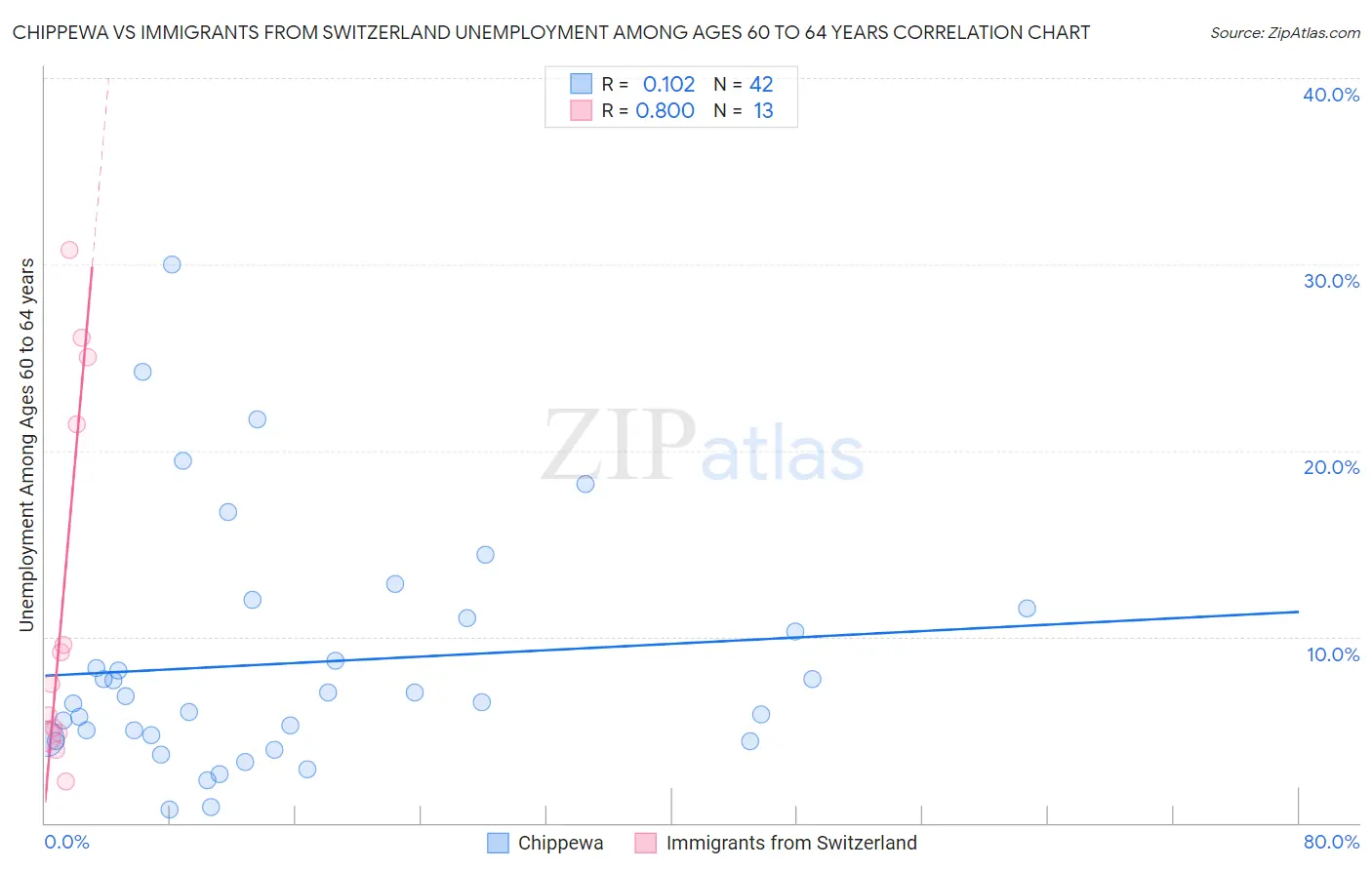 Chippewa vs Immigrants from Switzerland Unemployment Among Ages 60 to 64 years