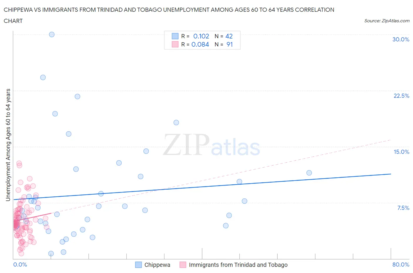 Chippewa vs Immigrants from Trinidad and Tobago Unemployment Among Ages 60 to 64 years