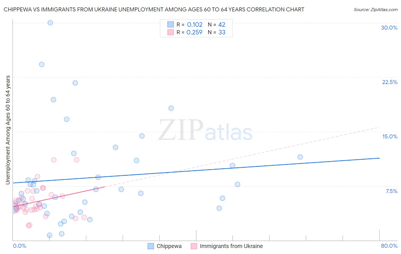 Chippewa vs Immigrants from Ukraine Unemployment Among Ages 60 to 64 years