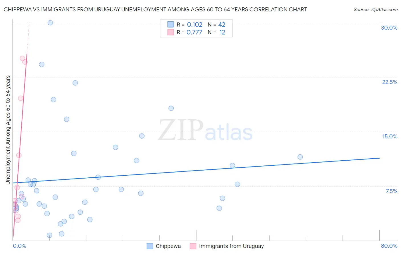Chippewa vs Immigrants from Uruguay Unemployment Among Ages 60 to 64 years