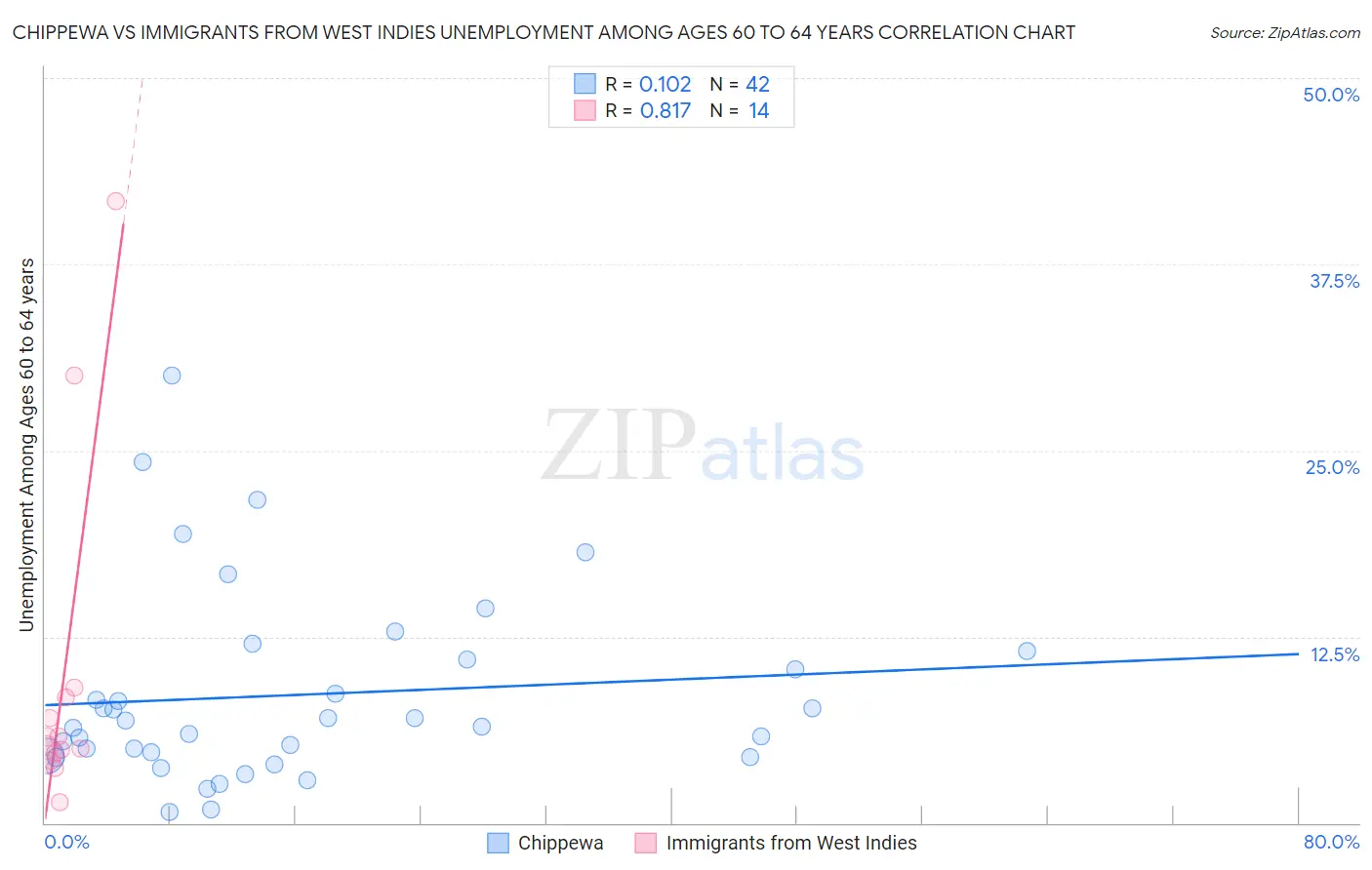 Chippewa vs Immigrants from West Indies Unemployment Among Ages 60 to 64 years