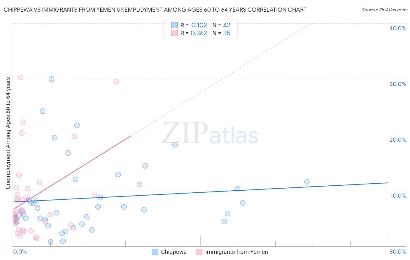 Chippewa vs Immigrants from Yemen Unemployment Among Ages 60 to 64 years