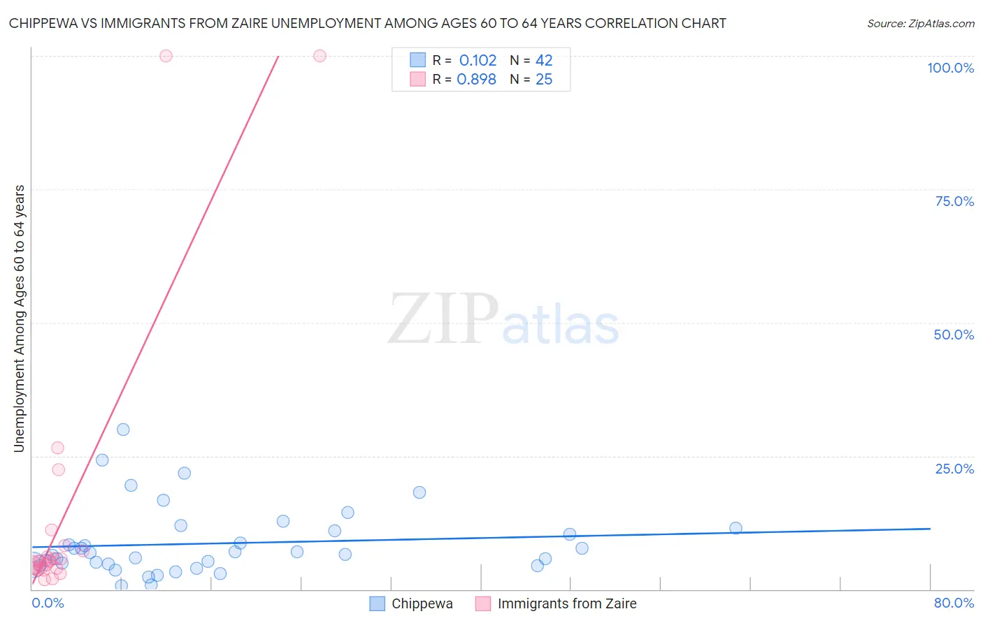 Chippewa vs Immigrants from Zaire Unemployment Among Ages 60 to 64 years