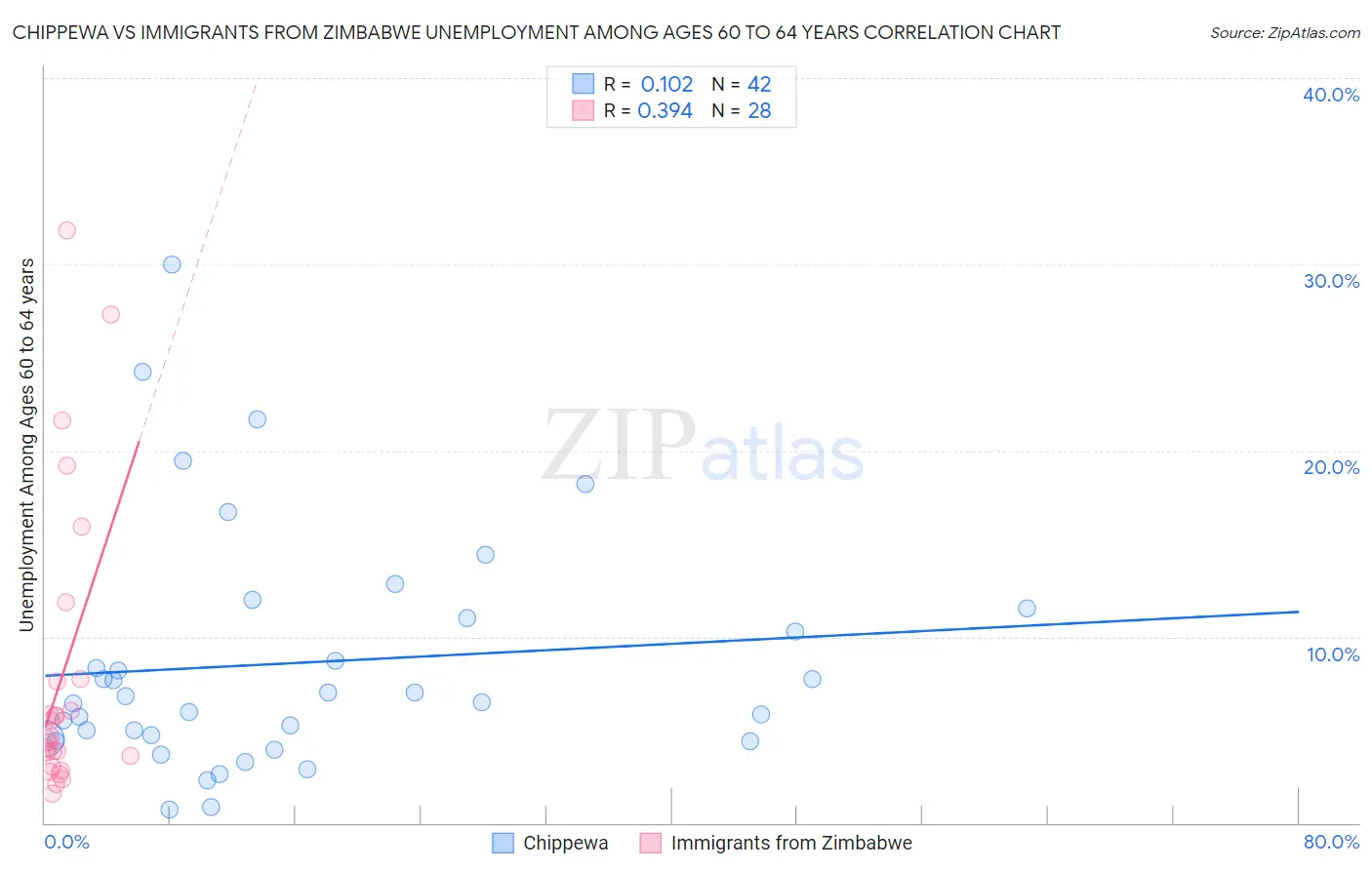 Chippewa vs Immigrants from Zimbabwe Unemployment Among Ages 60 to 64 years