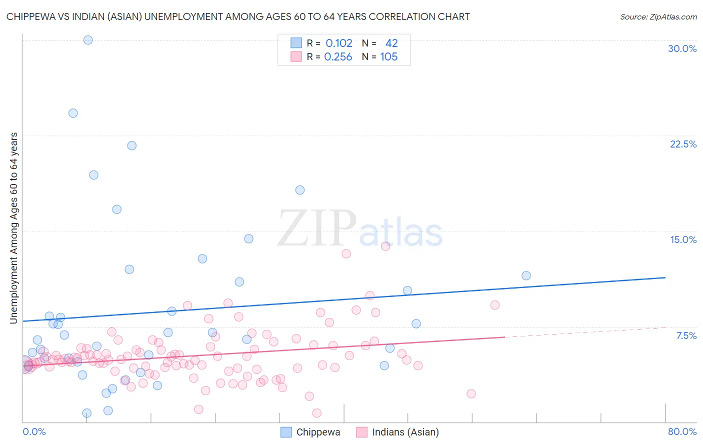 Chippewa vs Indian (Asian) Unemployment Among Ages 60 to 64 years
