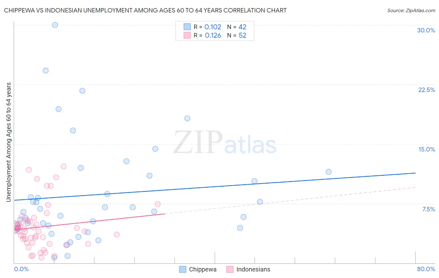 Chippewa vs Indonesian Unemployment Among Ages 60 to 64 years
