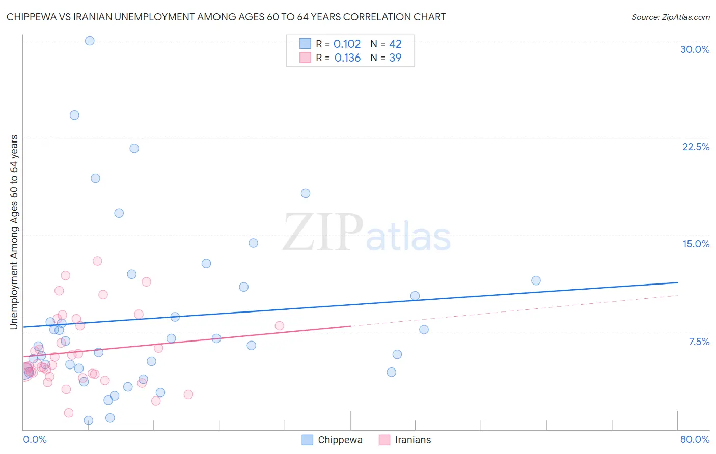 Chippewa vs Iranian Unemployment Among Ages 60 to 64 years