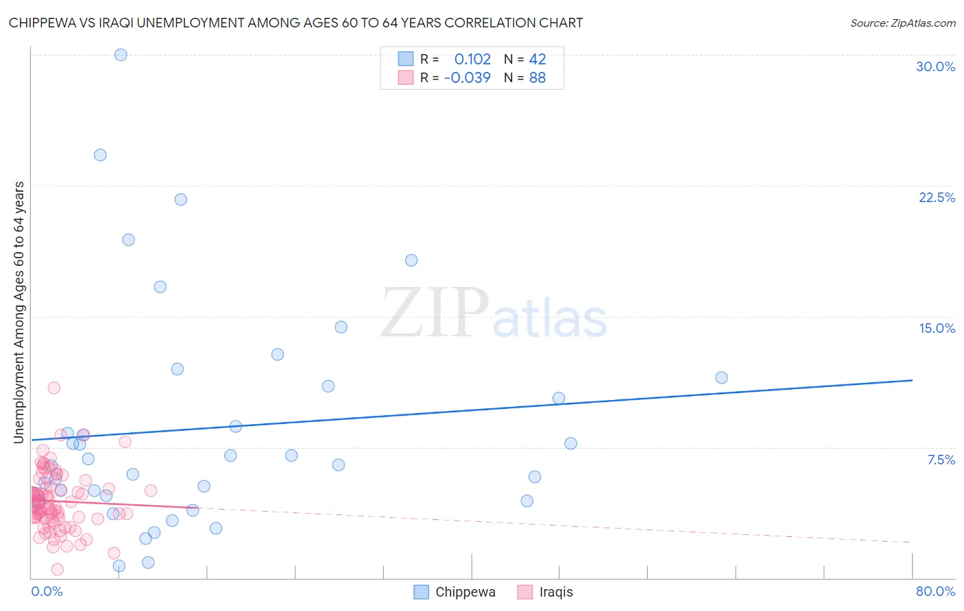 Chippewa vs Iraqi Unemployment Among Ages 60 to 64 years