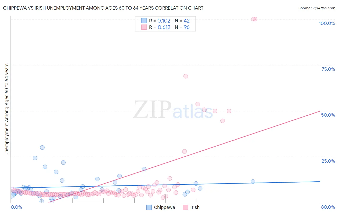 Chippewa vs Irish Unemployment Among Ages 60 to 64 years