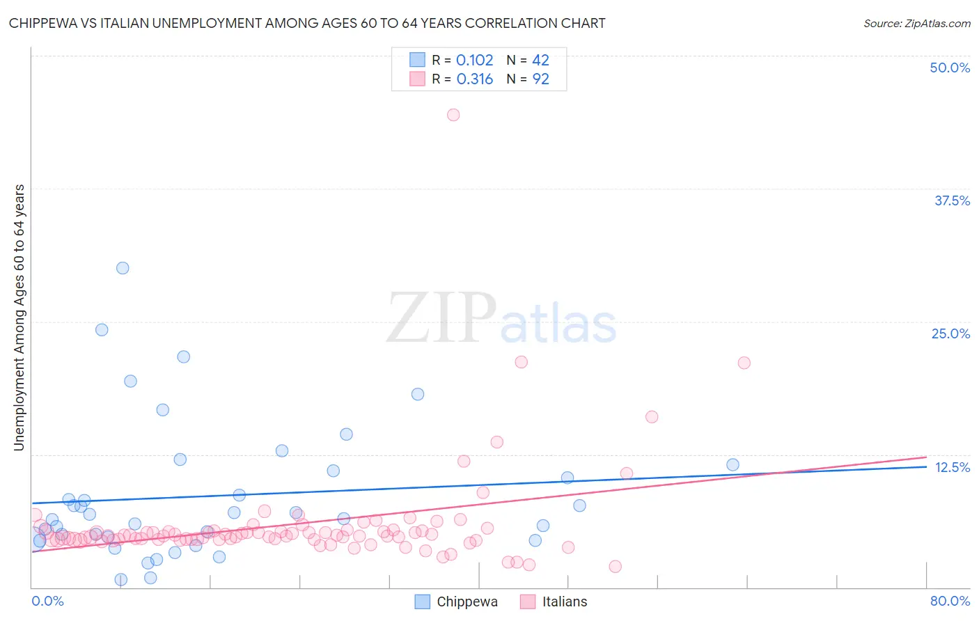 Chippewa vs Italian Unemployment Among Ages 60 to 64 years