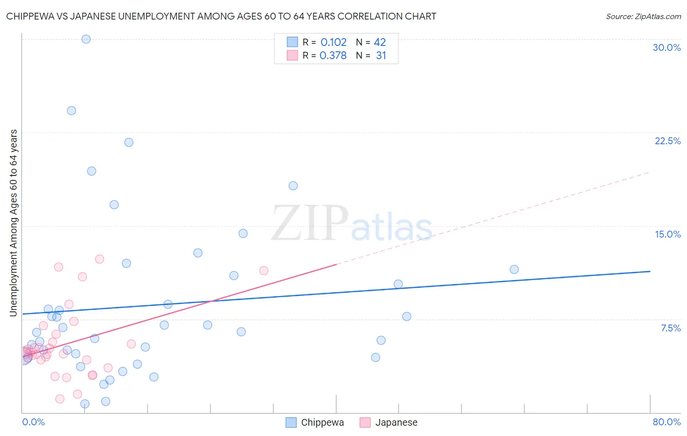 Chippewa vs Japanese Unemployment Among Ages 60 to 64 years