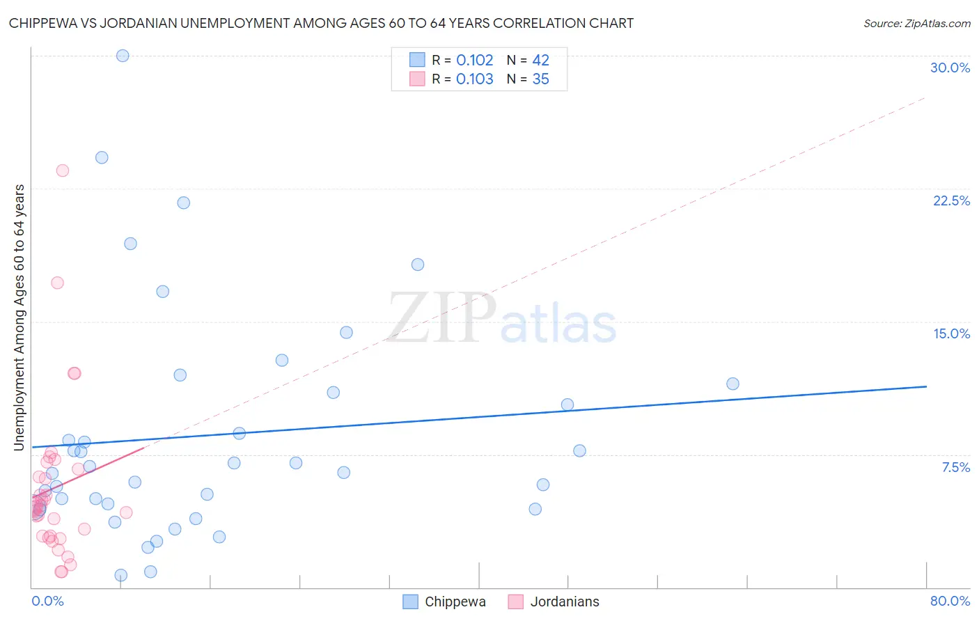 Chippewa vs Jordanian Unemployment Among Ages 60 to 64 years