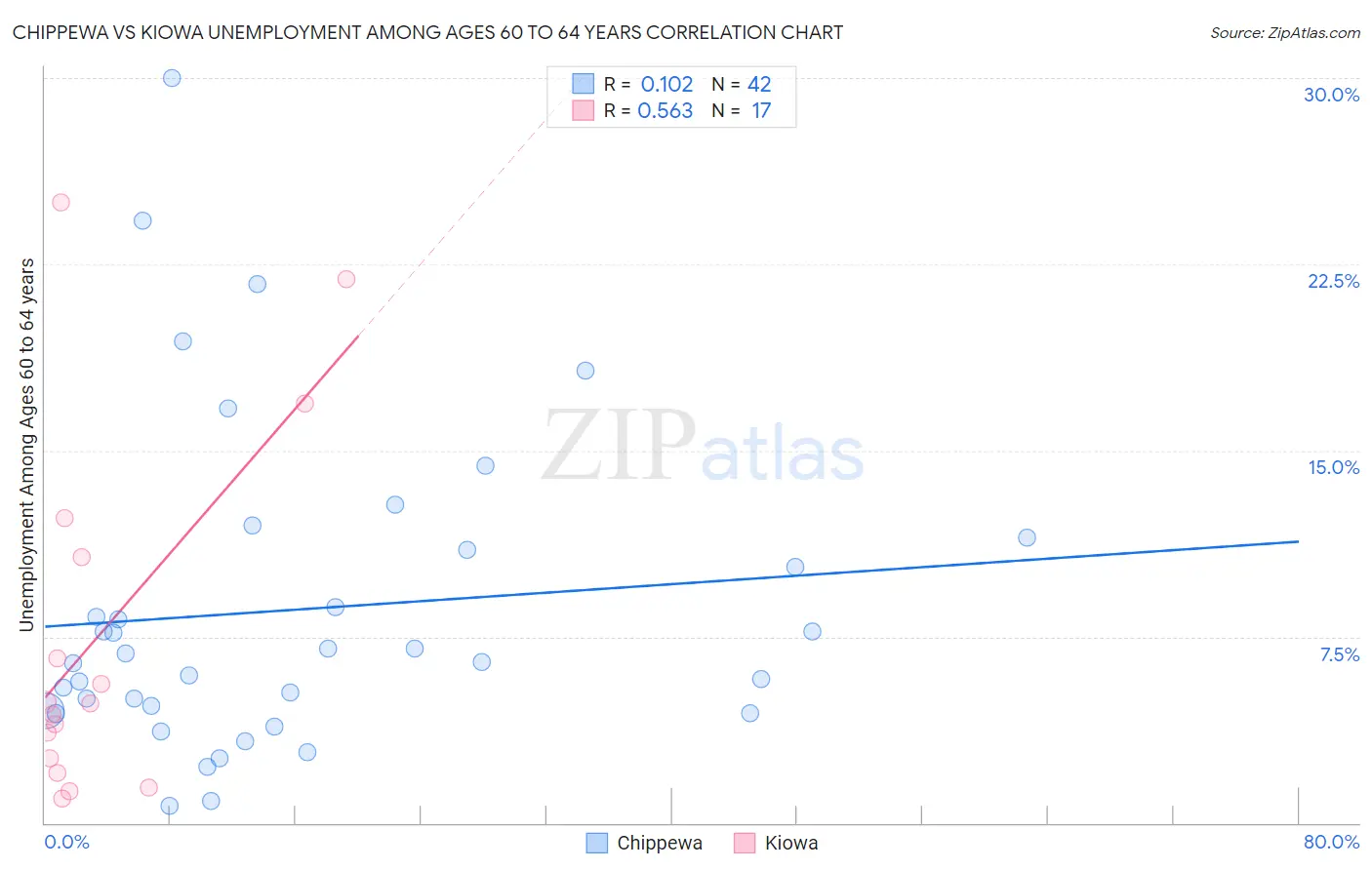 Chippewa vs Kiowa Unemployment Among Ages 60 to 64 years
