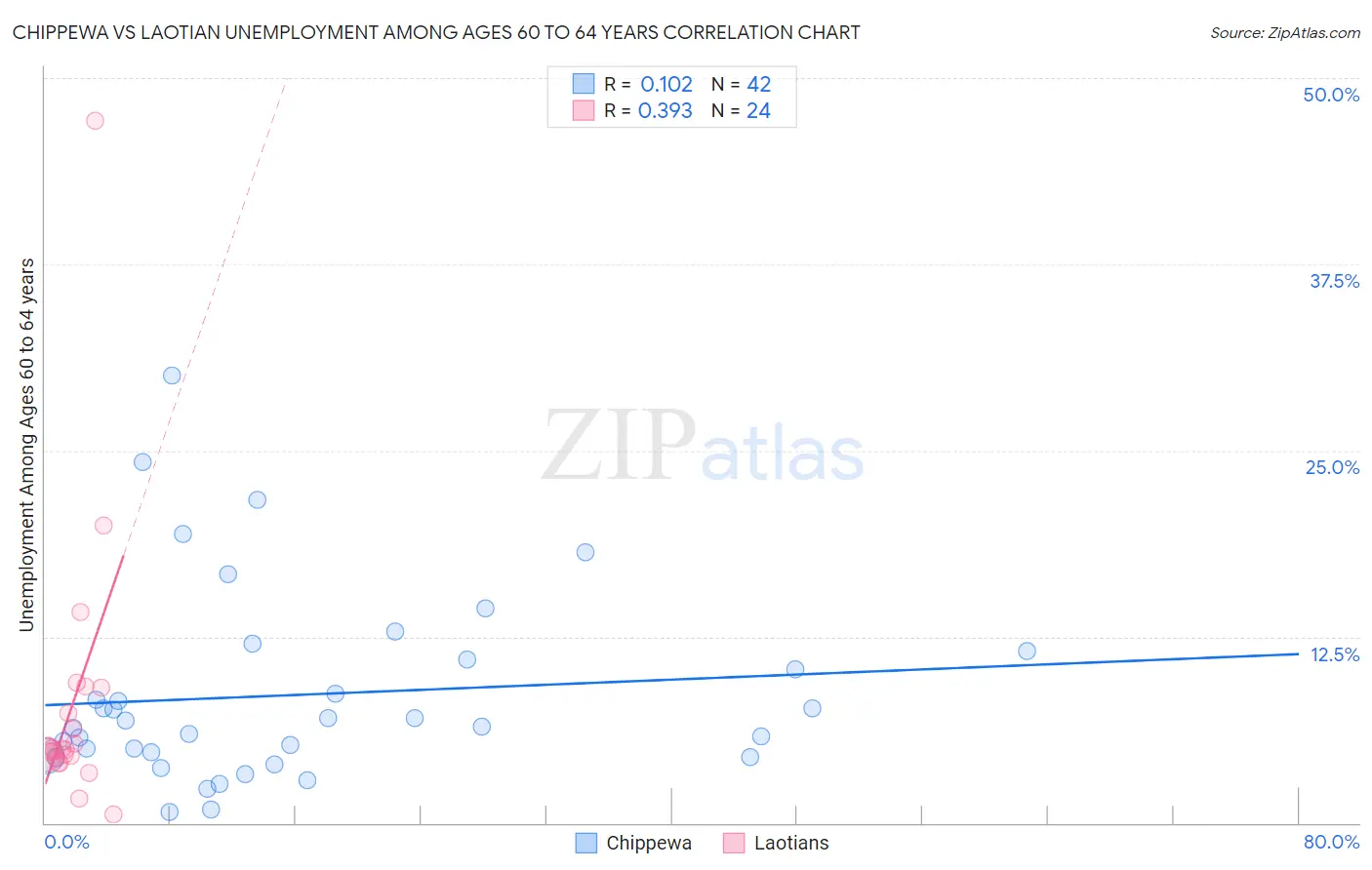 Chippewa vs Laotian Unemployment Among Ages 60 to 64 years