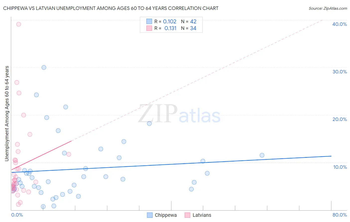 Chippewa vs Latvian Unemployment Among Ages 60 to 64 years