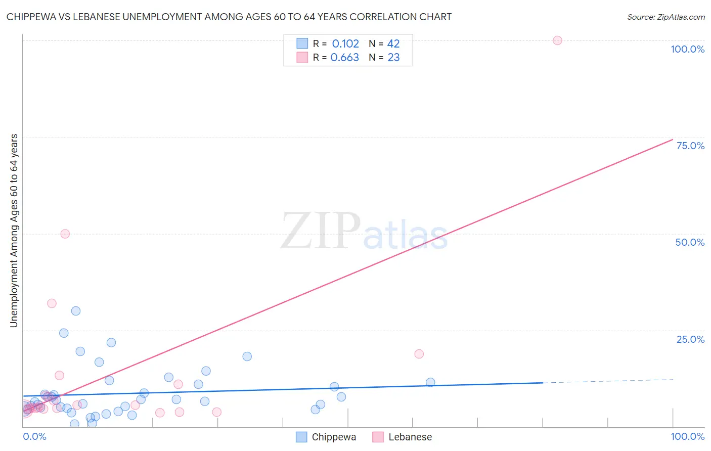 Chippewa vs Lebanese Unemployment Among Ages 60 to 64 years