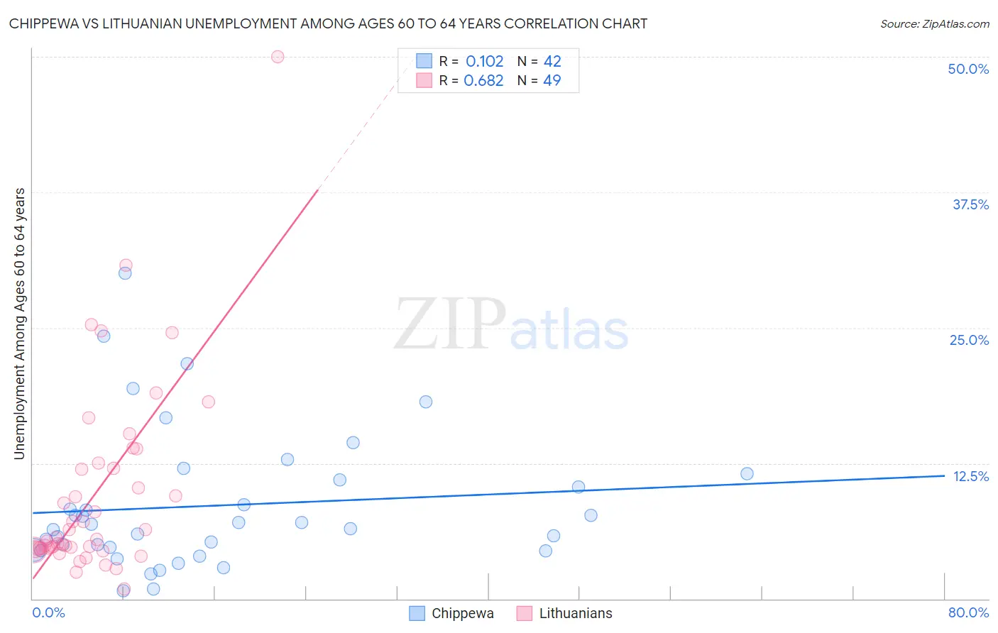 Chippewa vs Lithuanian Unemployment Among Ages 60 to 64 years