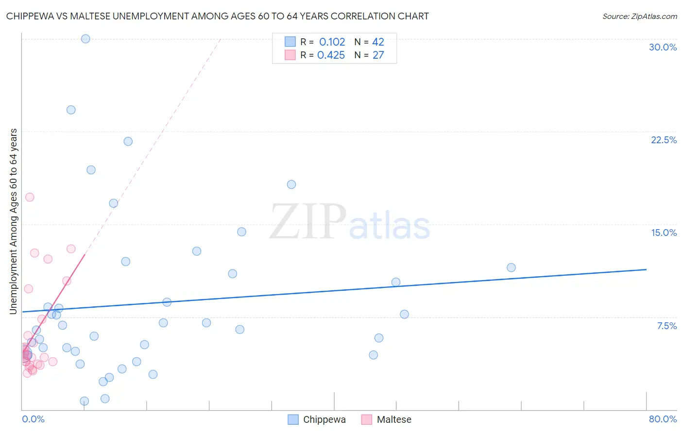 Chippewa vs Maltese Unemployment Among Ages 60 to 64 years