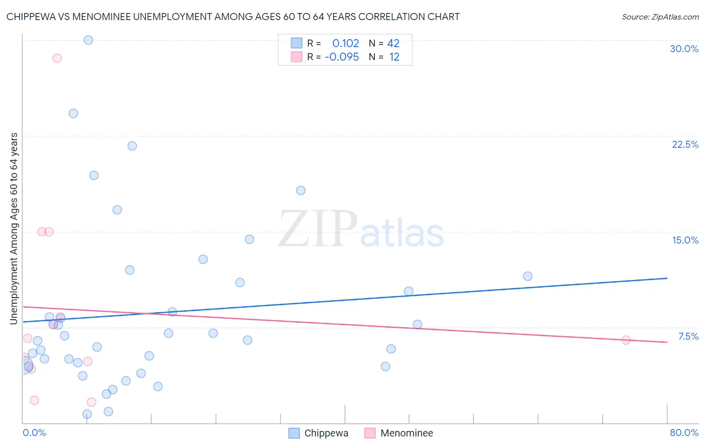 Chippewa vs Menominee Unemployment Among Ages 60 to 64 years