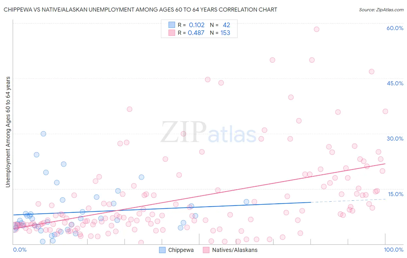 Chippewa vs Native/Alaskan Unemployment Among Ages 60 to 64 years