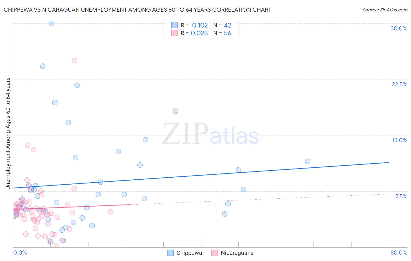 Chippewa vs Nicaraguan Unemployment Among Ages 60 to 64 years