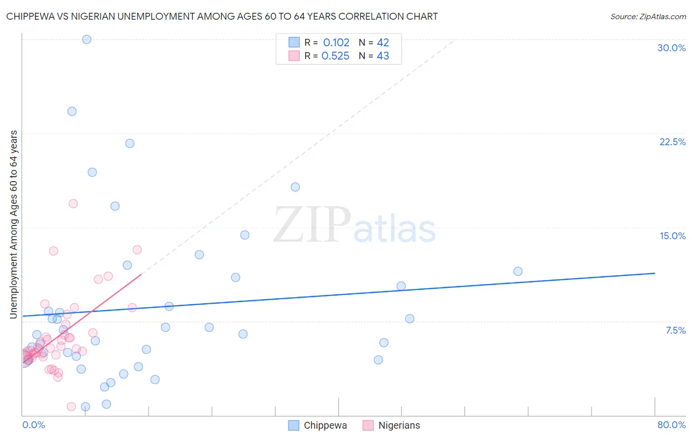 Chippewa vs Nigerian Unemployment Among Ages 60 to 64 years