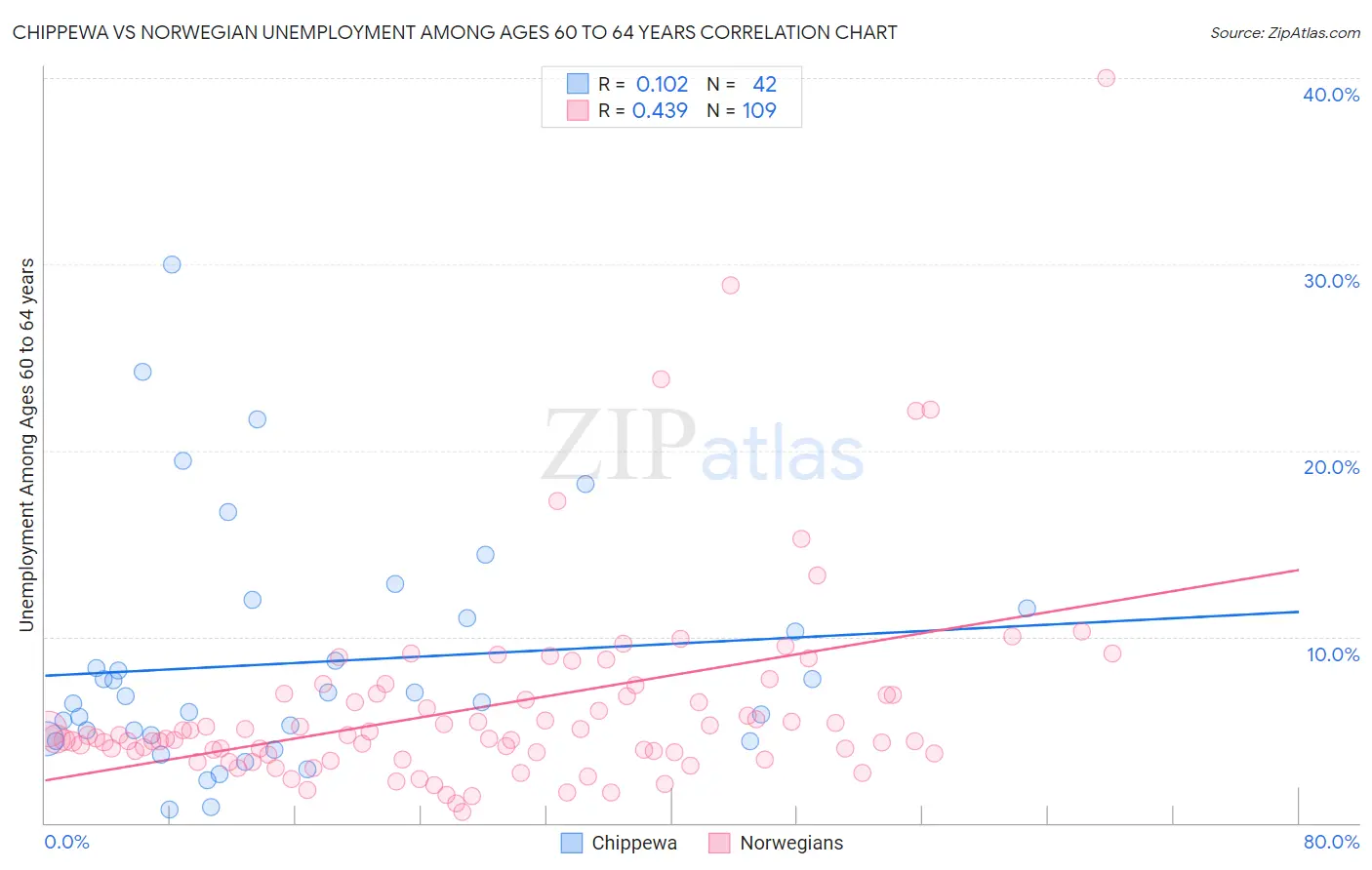 Chippewa vs Norwegian Unemployment Among Ages 60 to 64 years