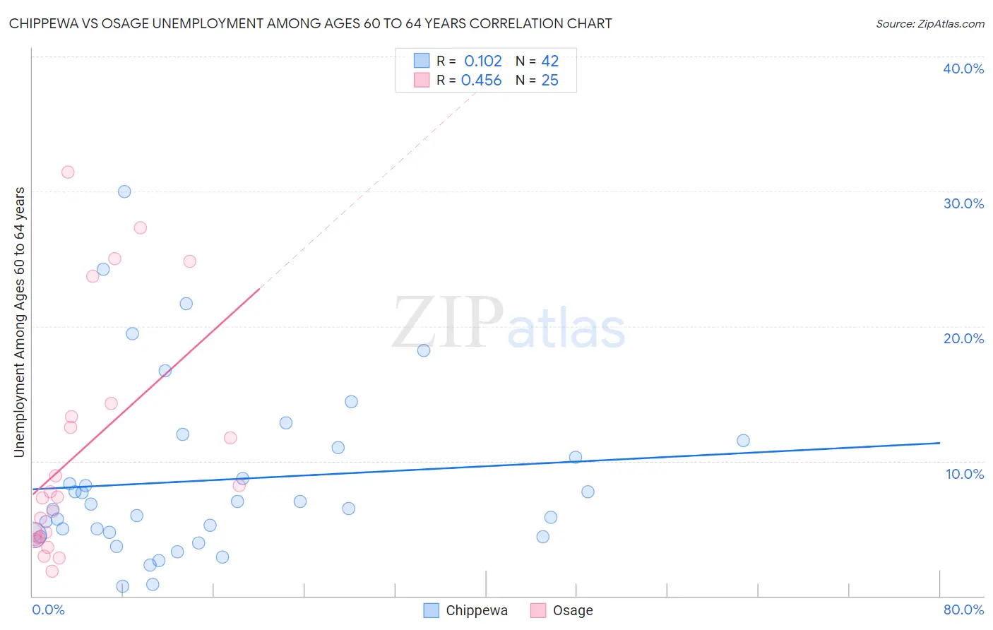 Chippewa vs Osage Unemployment Among Ages 60 to 64 years