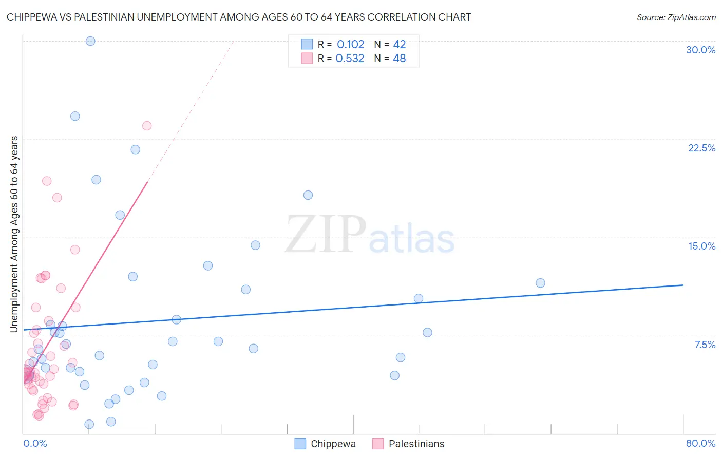 Chippewa vs Palestinian Unemployment Among Ages 60 to 64 years