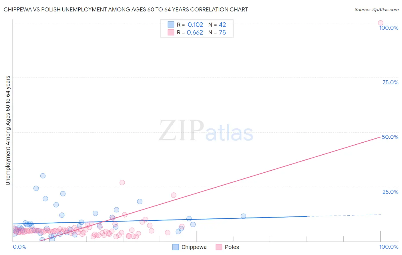 Chippewa vs Polish Unemployment Among Ages 60 to 64 years