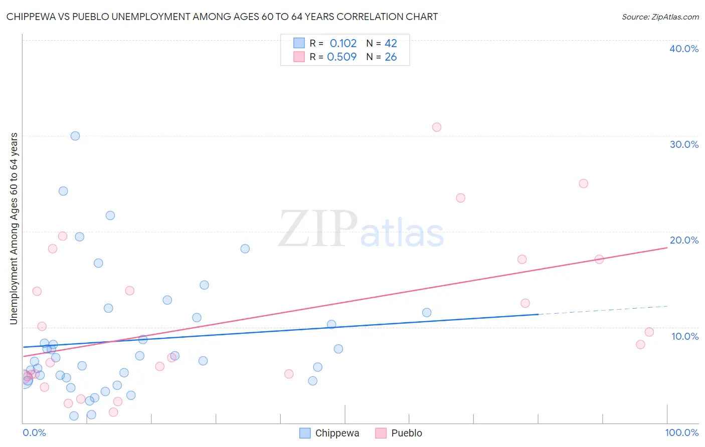 Chippewa vs Pueblo Unemployment Among Ages 60 to 64 years