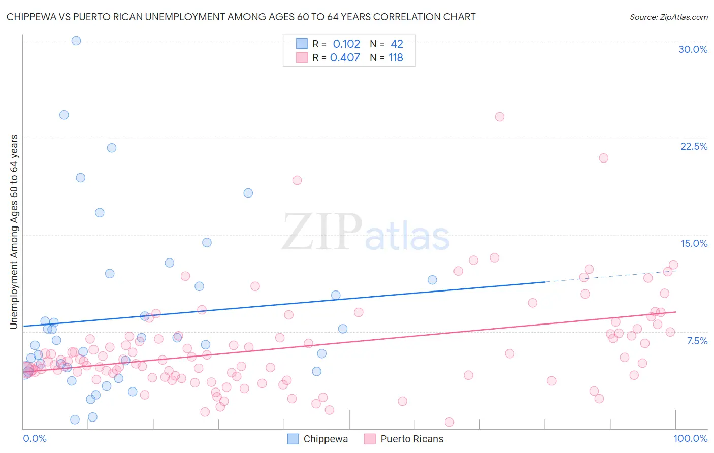 Chippewa vs Puerto Rican Unemployment Among Ages 60 to 64 years
