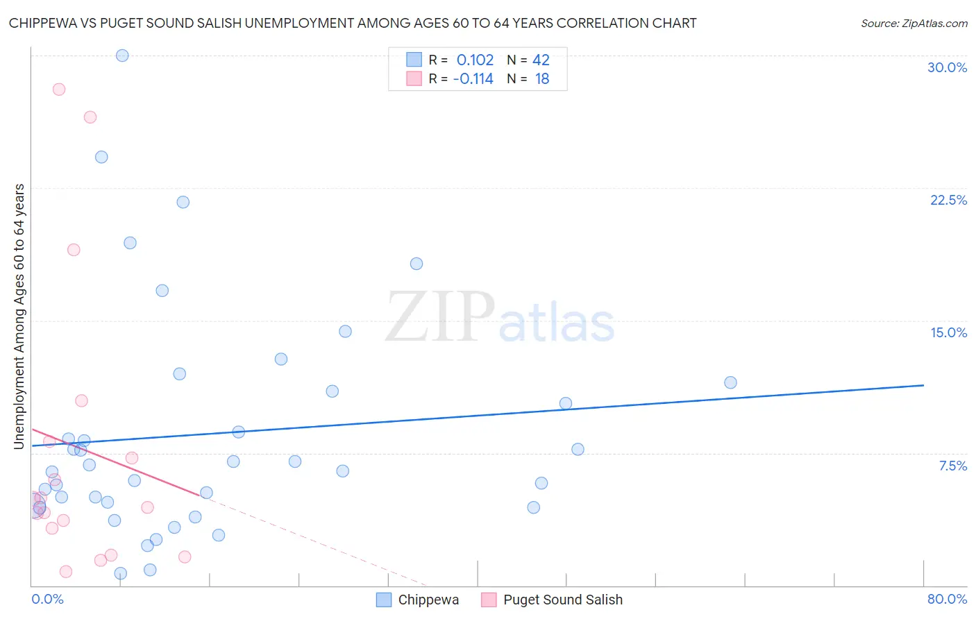 Chippewa vs Puget Sound Salish Unemployment Among Ages 60 to 64 years