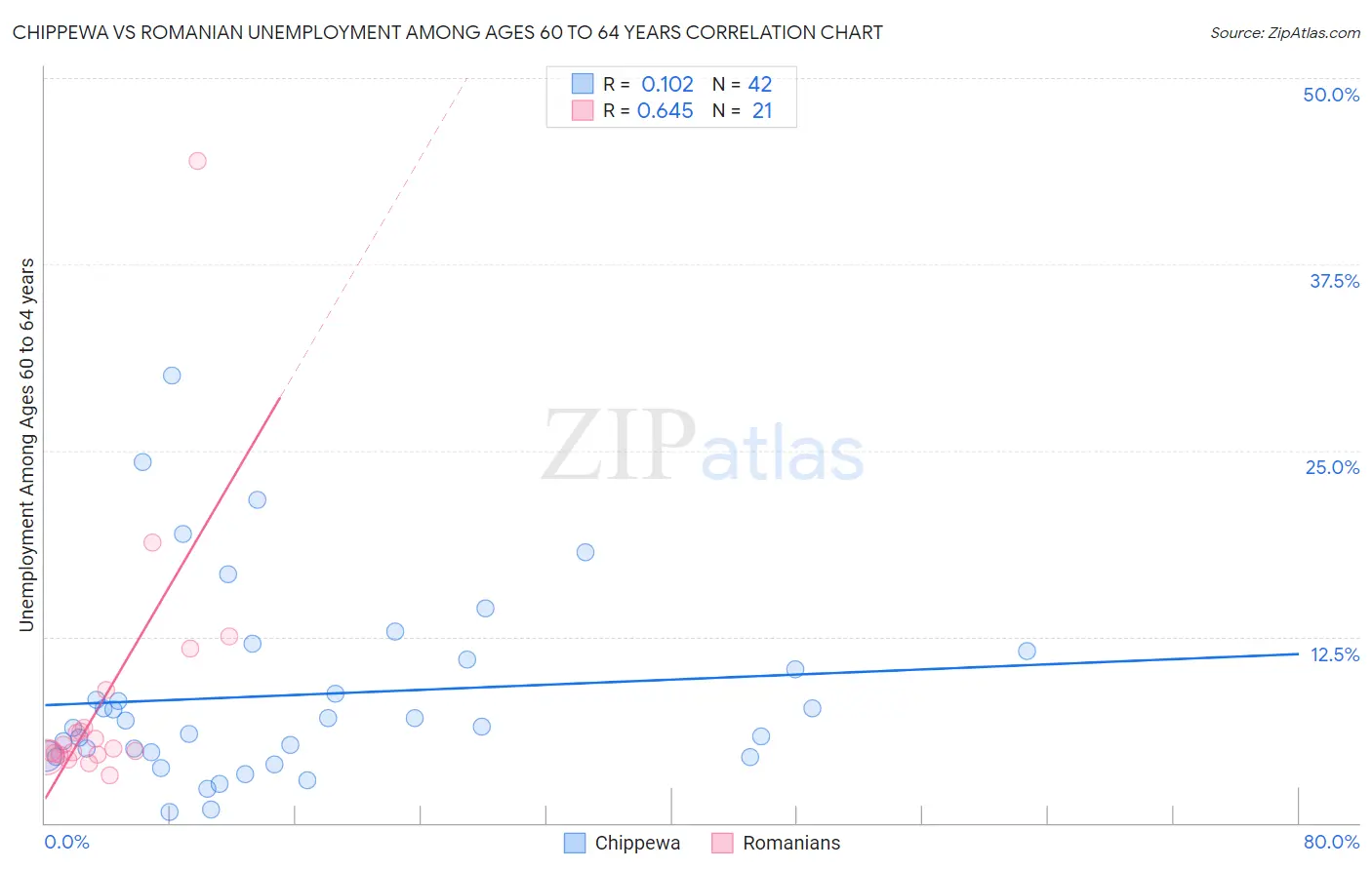 Chippewa vs Romanian Unemployment Among Ages 60 to 64 years