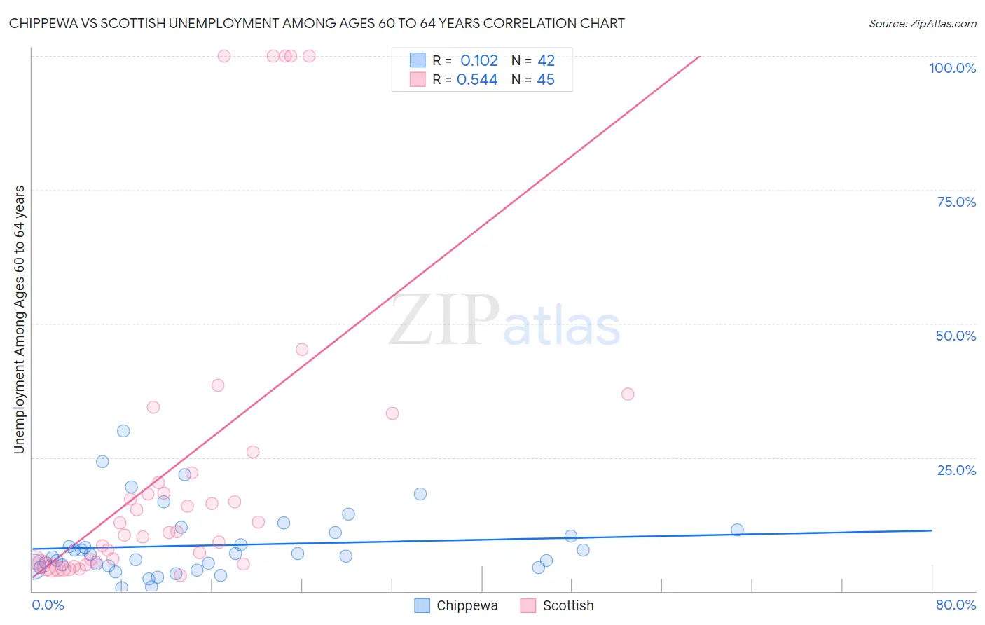 Chippewa vs Scottish Unemployment Among Ages 60 to 64 years