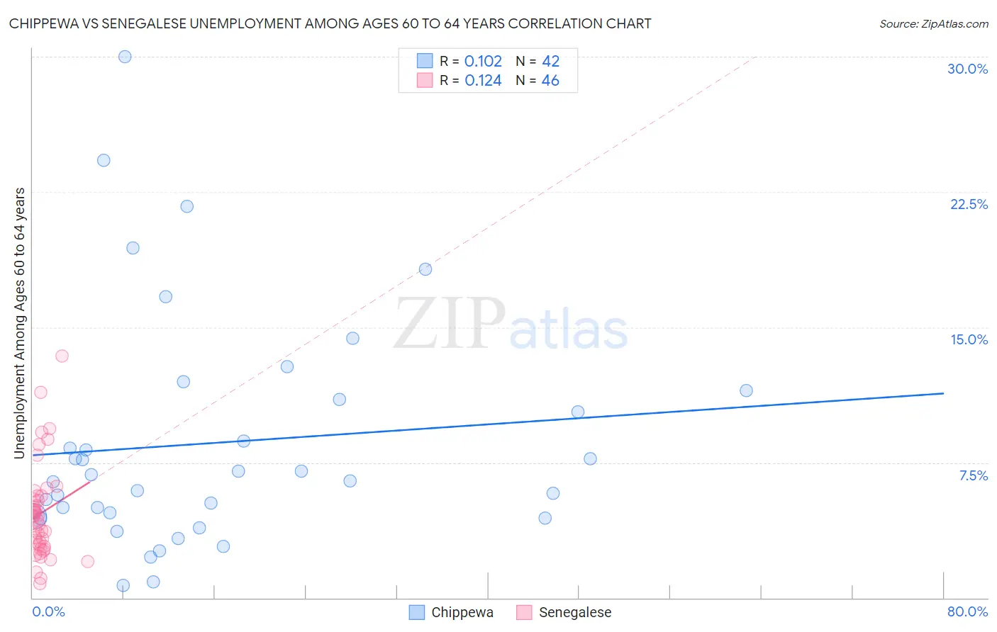 Chippewa vs Senegalese Unemployment Among Ages 60 to 64 years