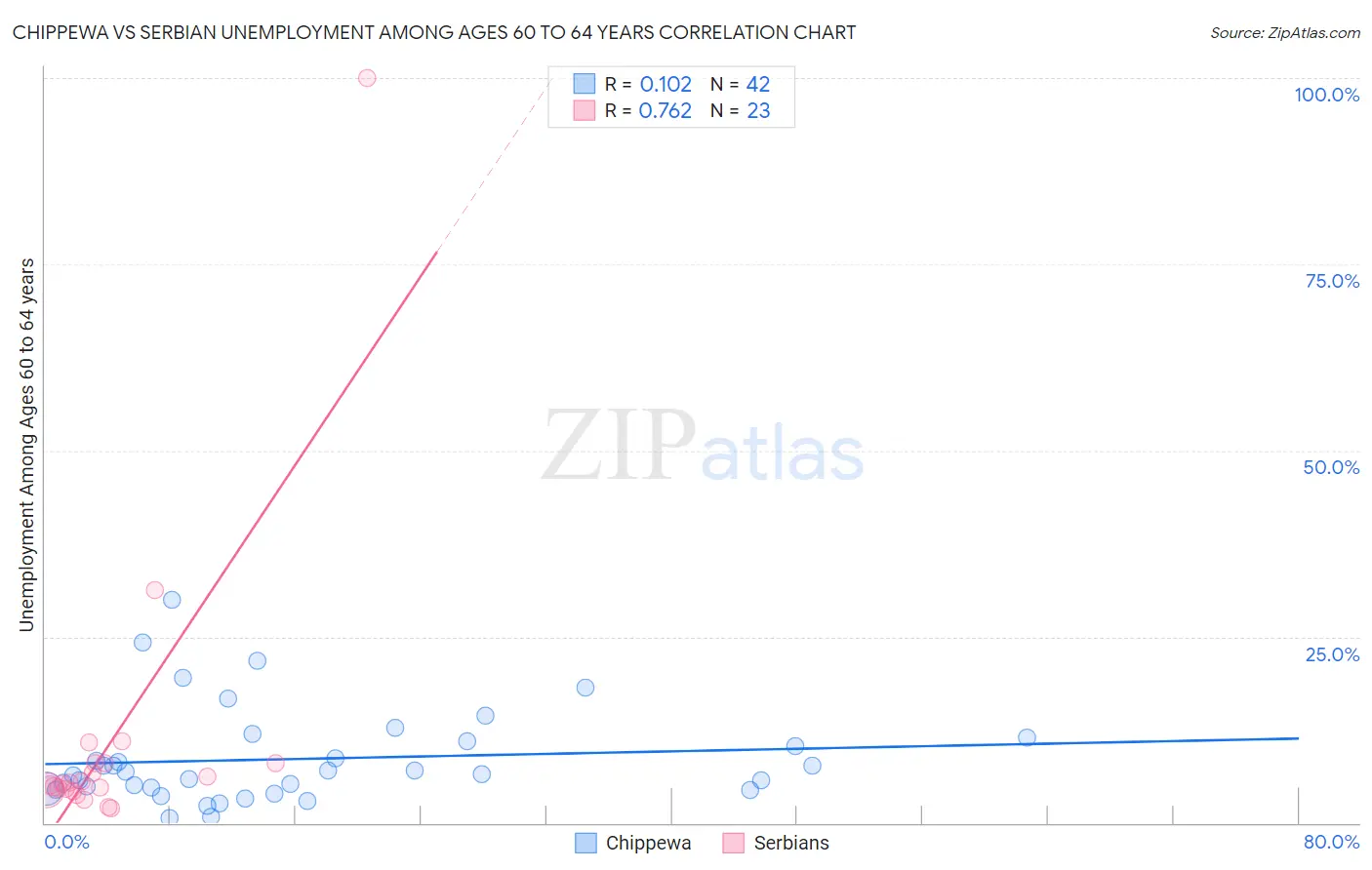Chippewa vs Serbian Unemployment Among Ages 60 to 64 years