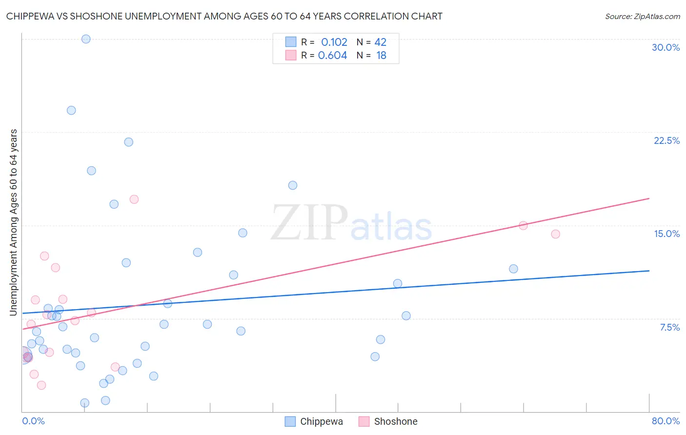 Chippewa vs Shoshone Unemployment Among Ages 60 to 64 years