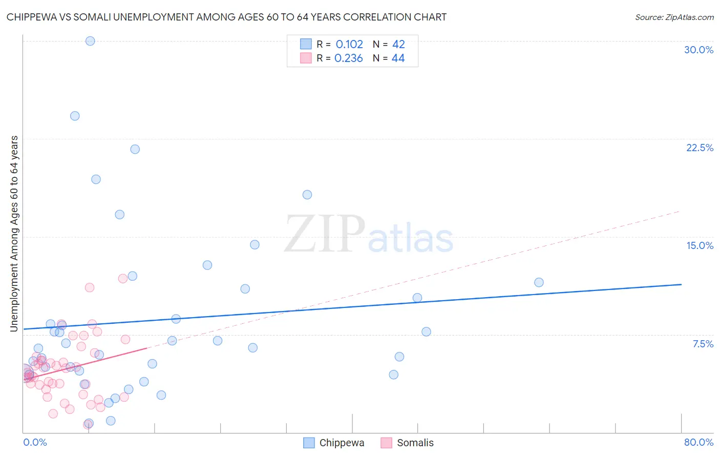 Chippewa vs Somali Unemployment Among Ages 60 to 64 years