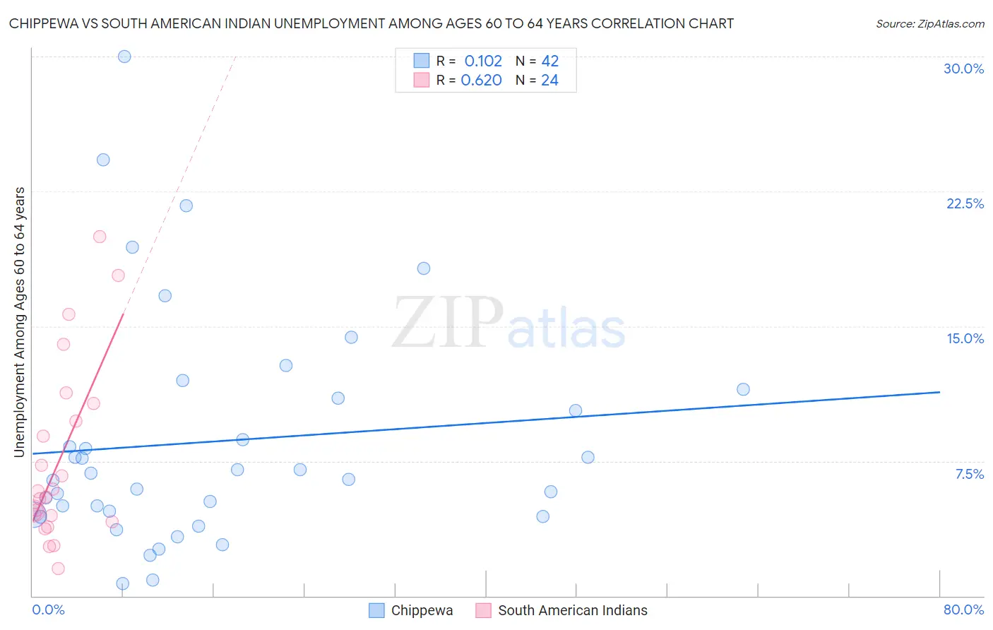 Chippewa vs South American Indian Unemployment Among Ages 60 to 64 years