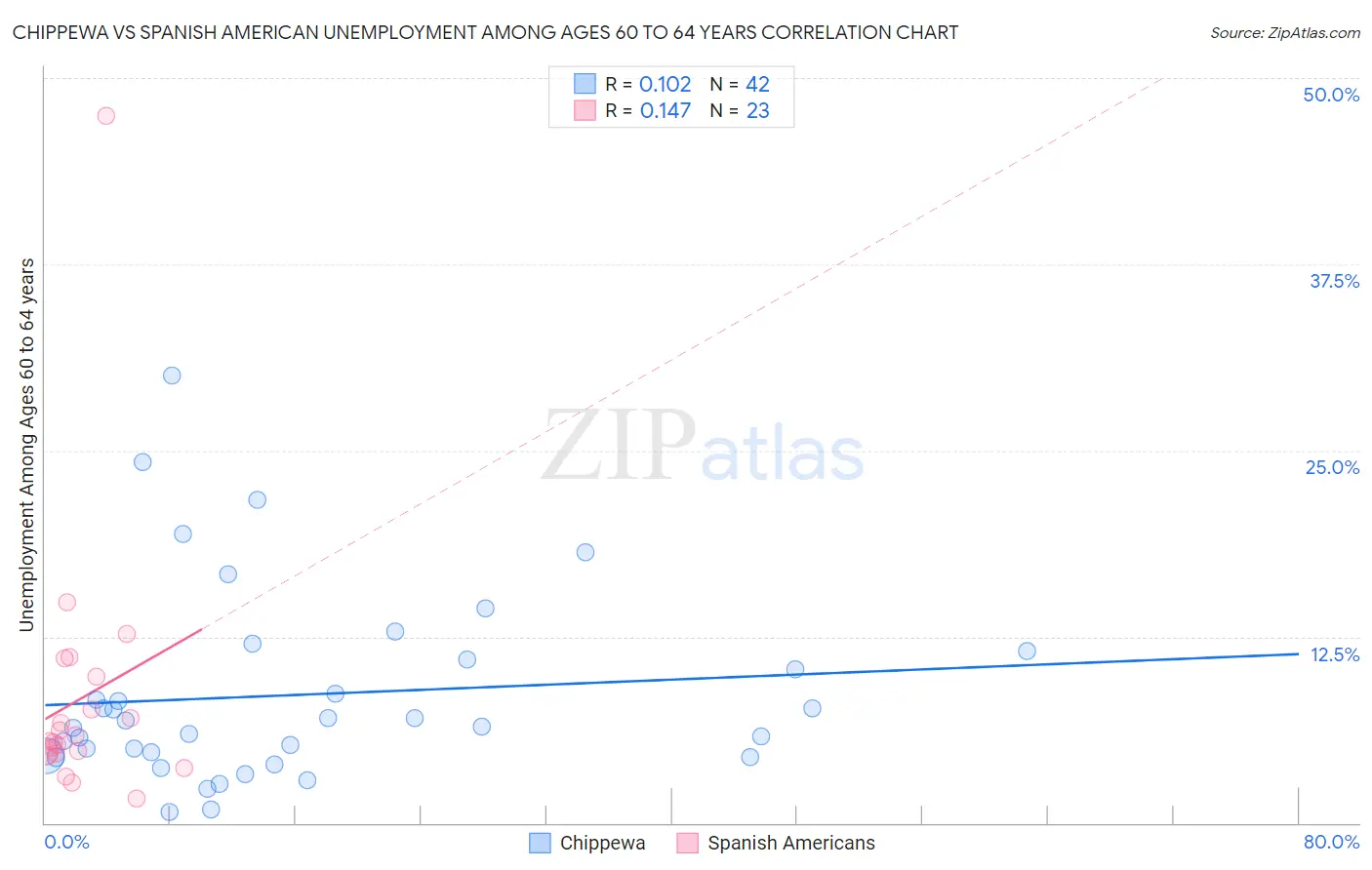 Chippewa vs Spanish American Unemployment Among Ages 60 to 64 years